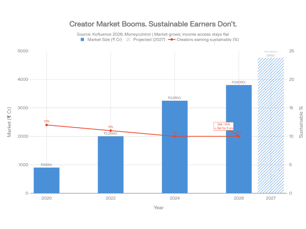 Creator Economy Booms 